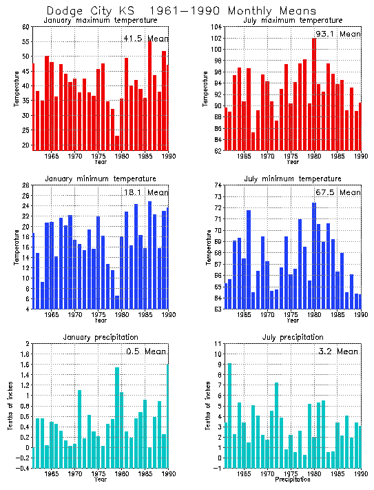 Dodge City, Kansas Average Monthly Temperature Graph